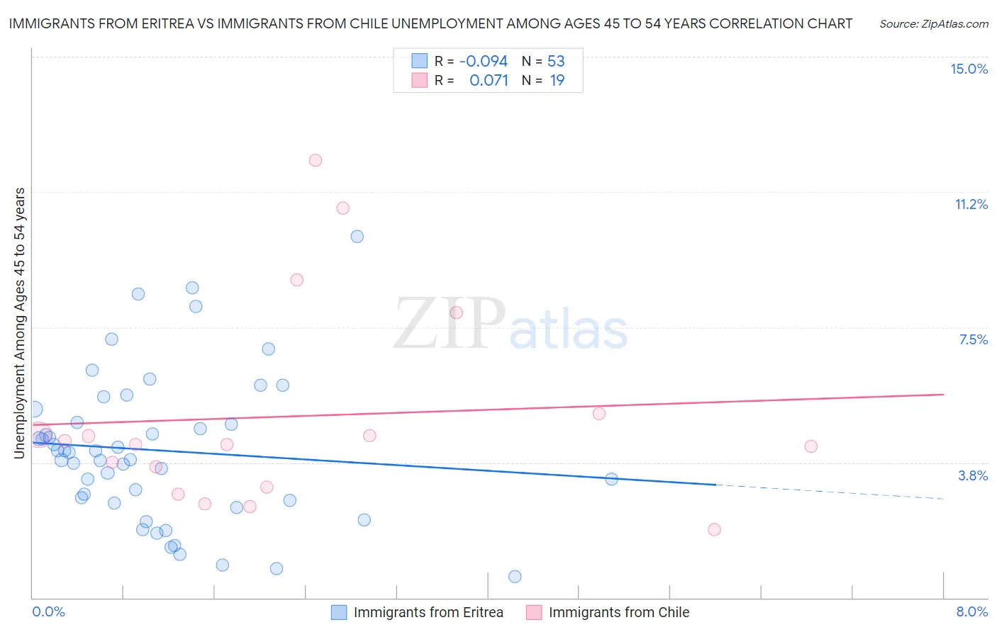 Immigrants from Eritrea vs Immigrants from Chile Unemployment Among Ages 45 to 54 years