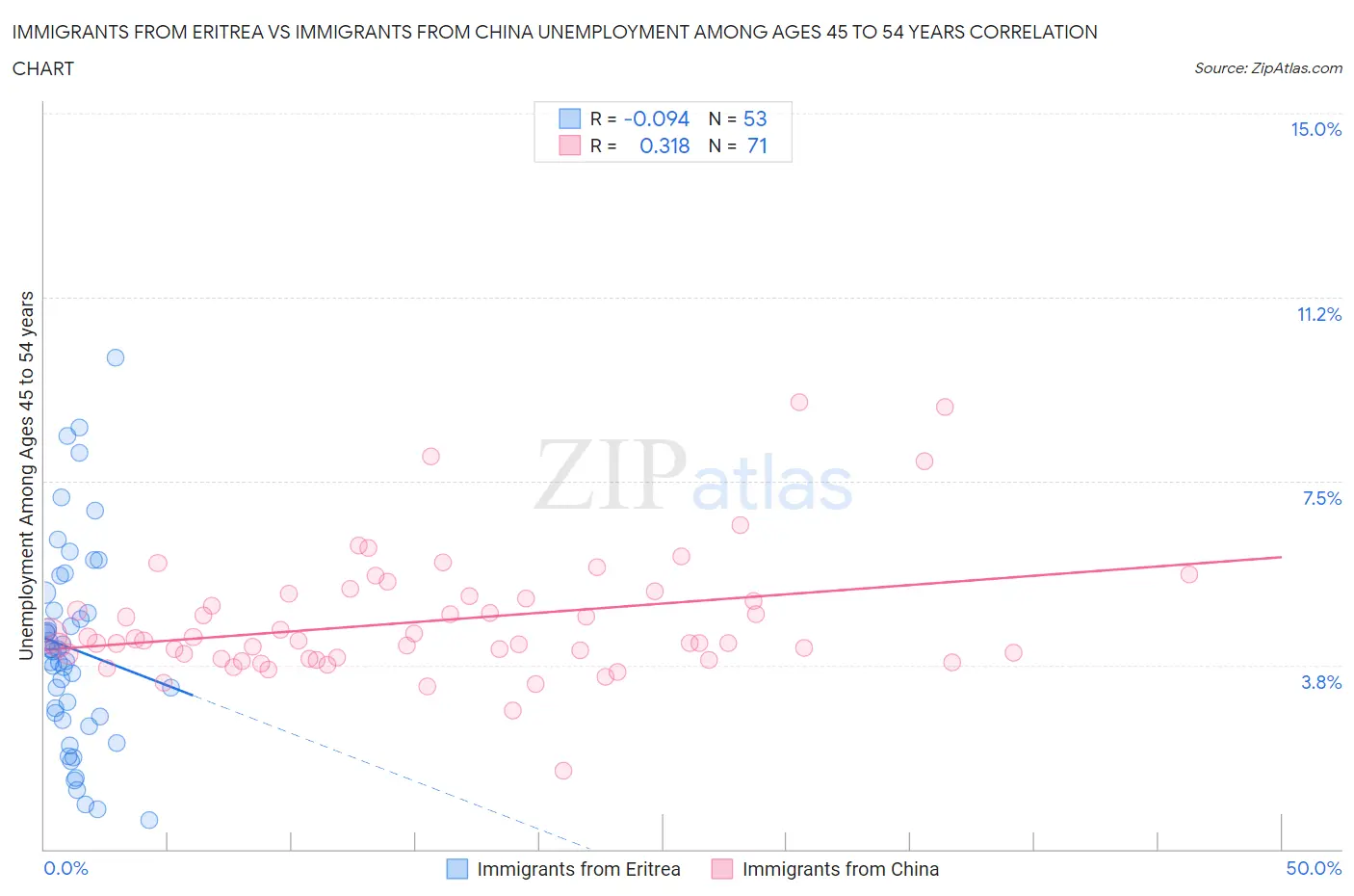 Immigrants from Eritrea vs Immigrants from China Unemployment Among Ages 45 to 54 years