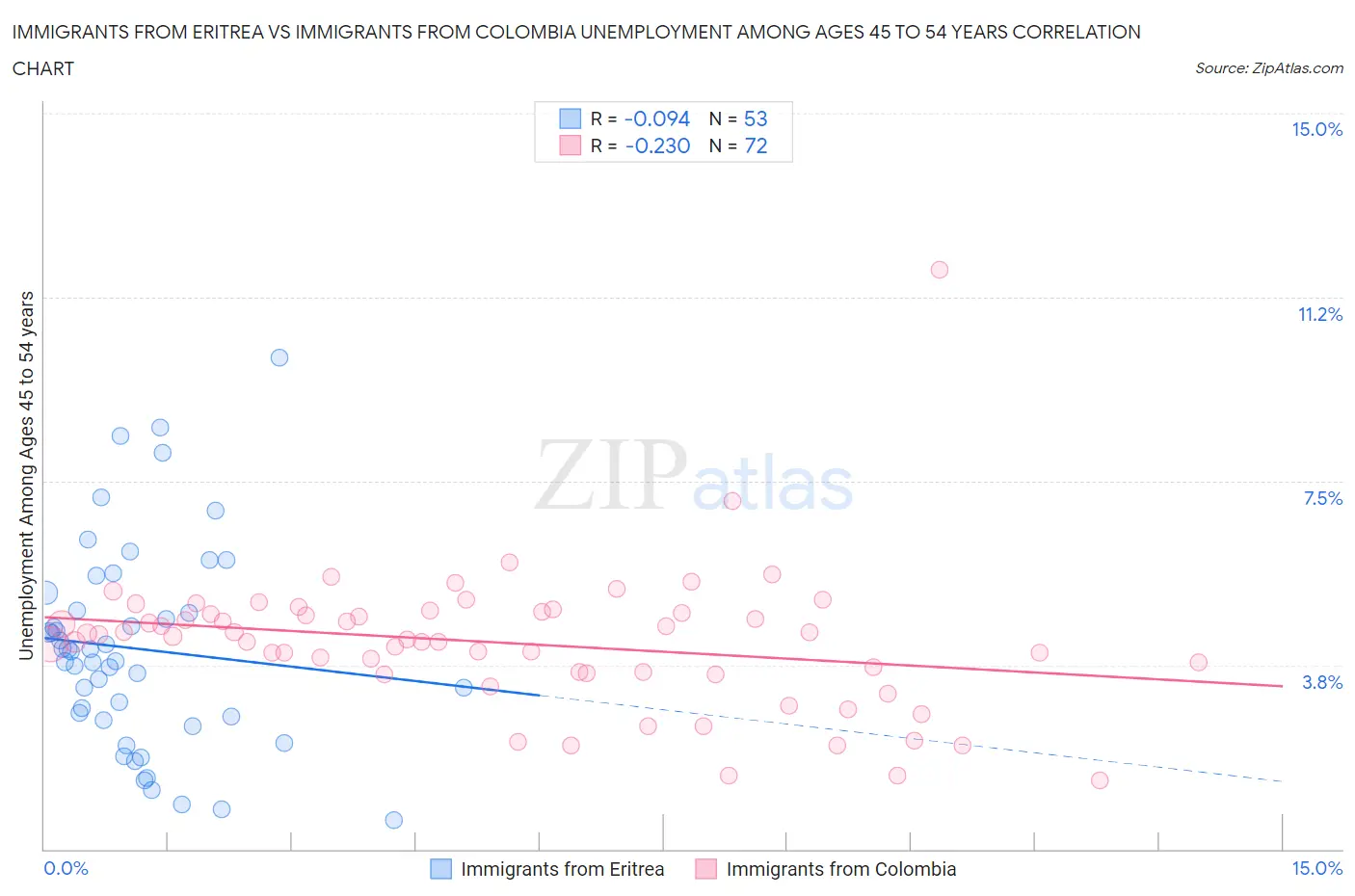 Immigrants from Eritrea vs Immigrants from Colombia Unemployment Among Ages 45 to 54 years