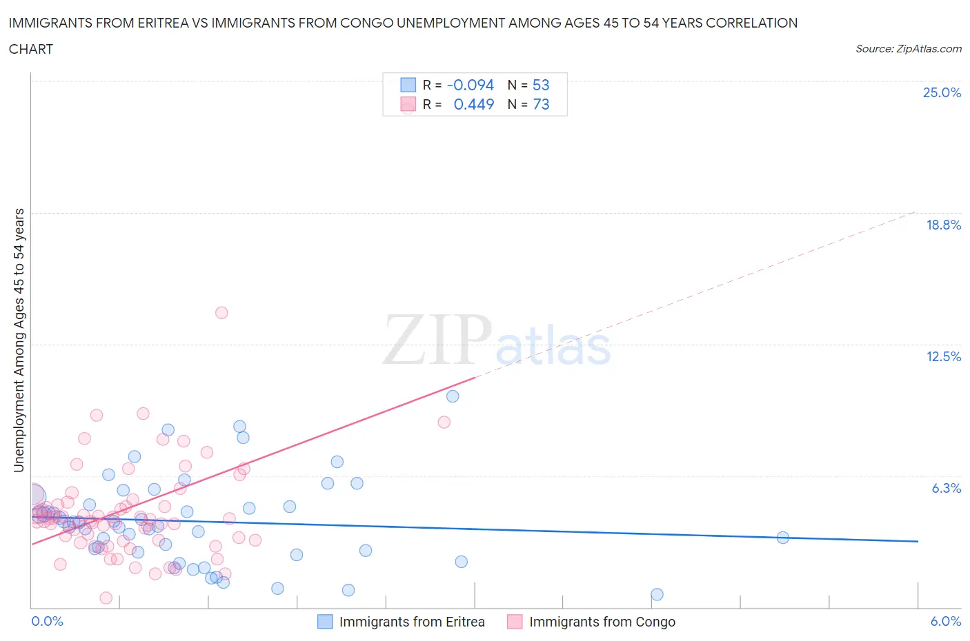 Immigrants from Eritrea vs Immigrants from Congo Unemployment Among Ages 45 to 54 years