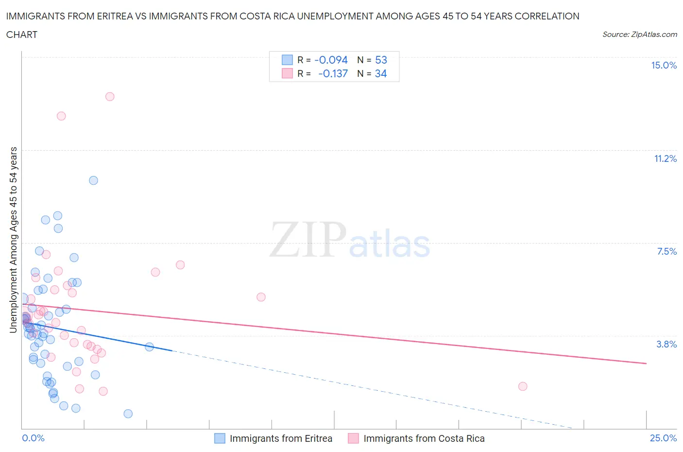 Immigrants from Eritrea vs Immigrants from Costa Rica Unemployment Among Ages 45 to 54 years