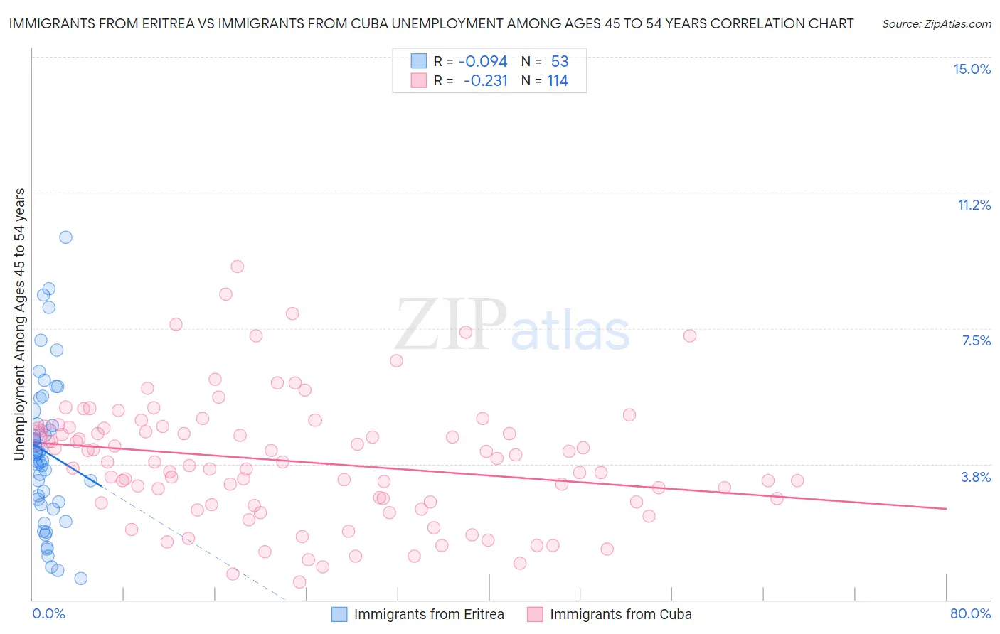 Immigrants from Eritrea vs Immigrants from Cuba Unemployment Among Ages 45 to 54 years