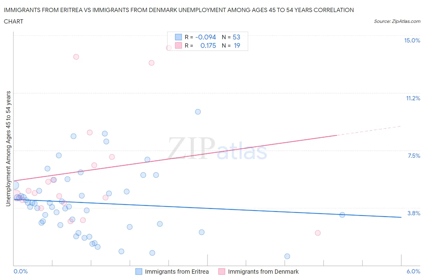 Immigrants from Eritrea vs Immigrants from Denmark Unemployment Among Ages 45 to 54 years