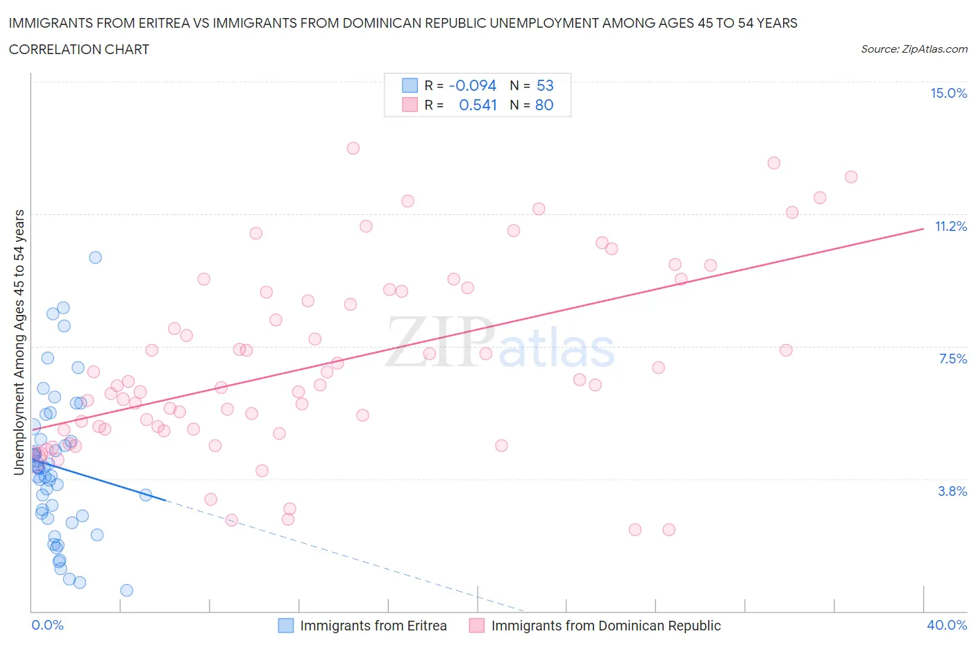 Immigrants from Eritrea vs Immigrants from Dominican Republic Unemployment Among Ages 45 to 54 years