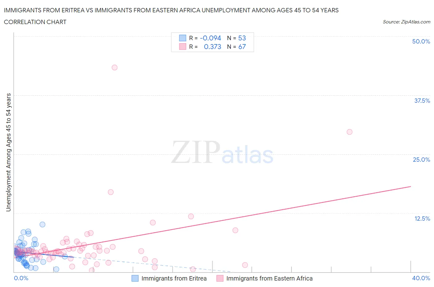 Immigrants from Eritrea vs Immigrants from Eastern Africa Unemployment Among Ages 45 to 54 years