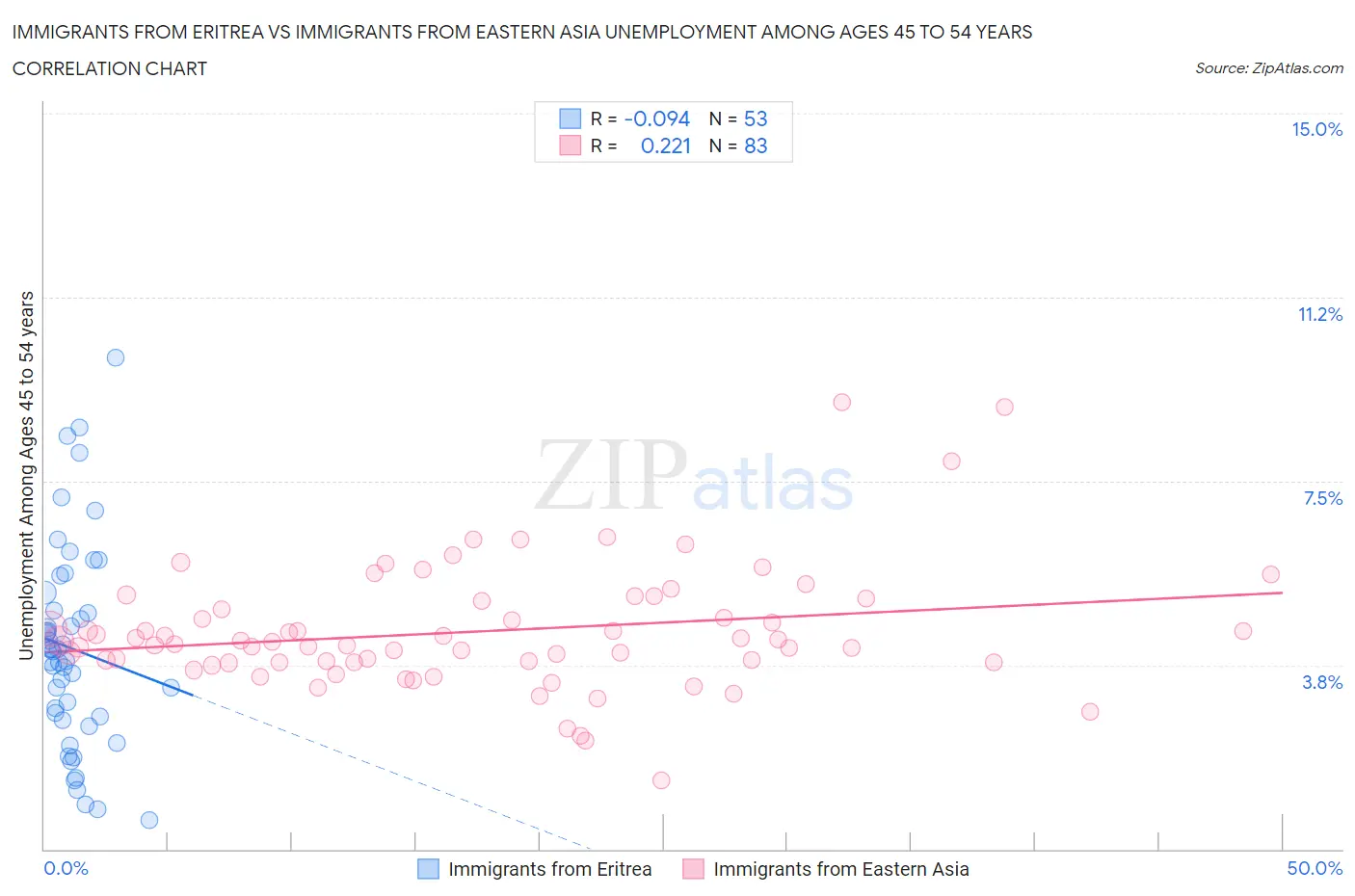 Immigrants from Eritrea vs Immigrants from Eastern Asia Unemployment Among Ages 45 to 54 years