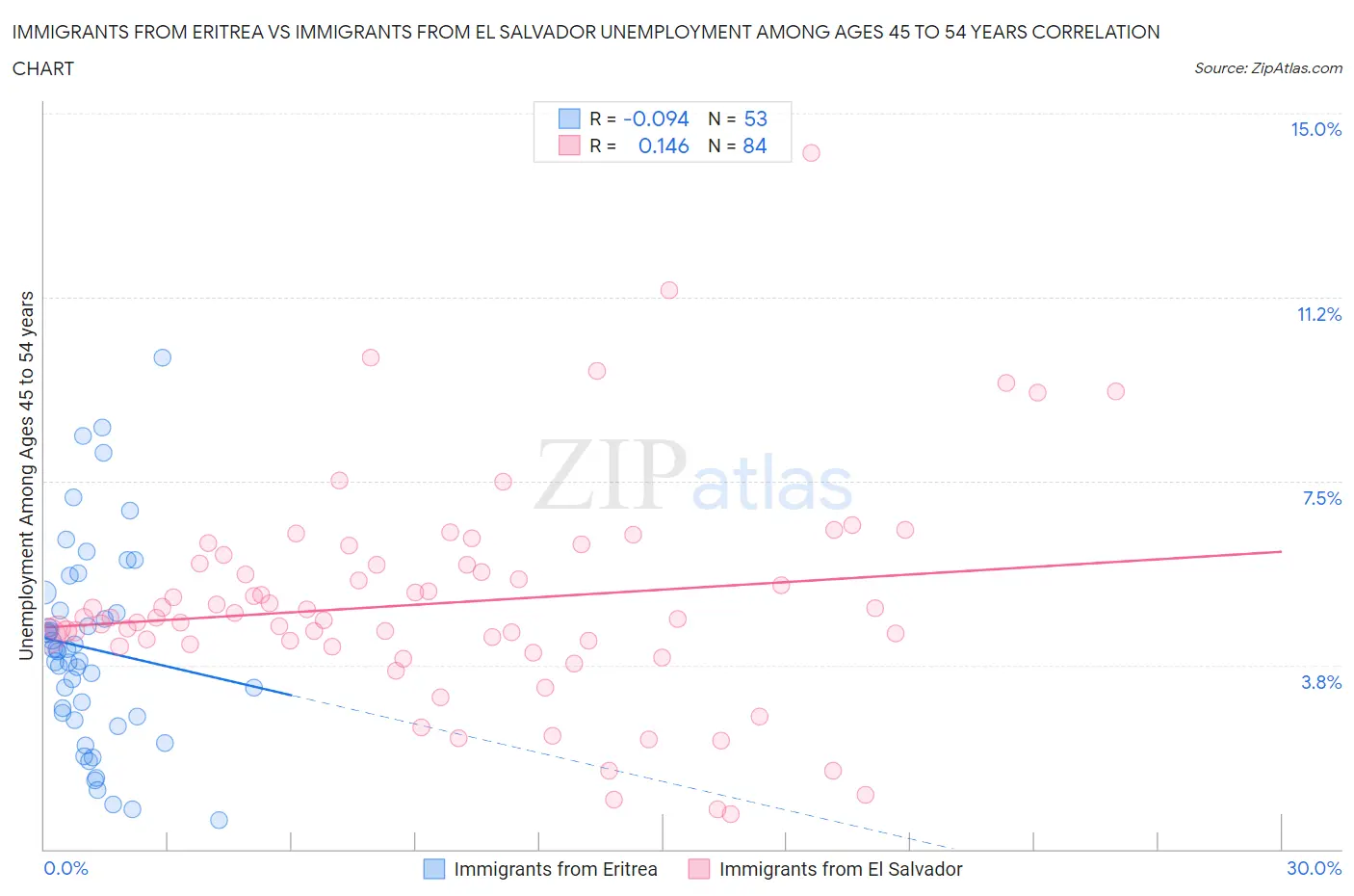 Immigrants from Eritrea vs Immigrants from El Salvador Unemployment Among Ages 45 to 54 years