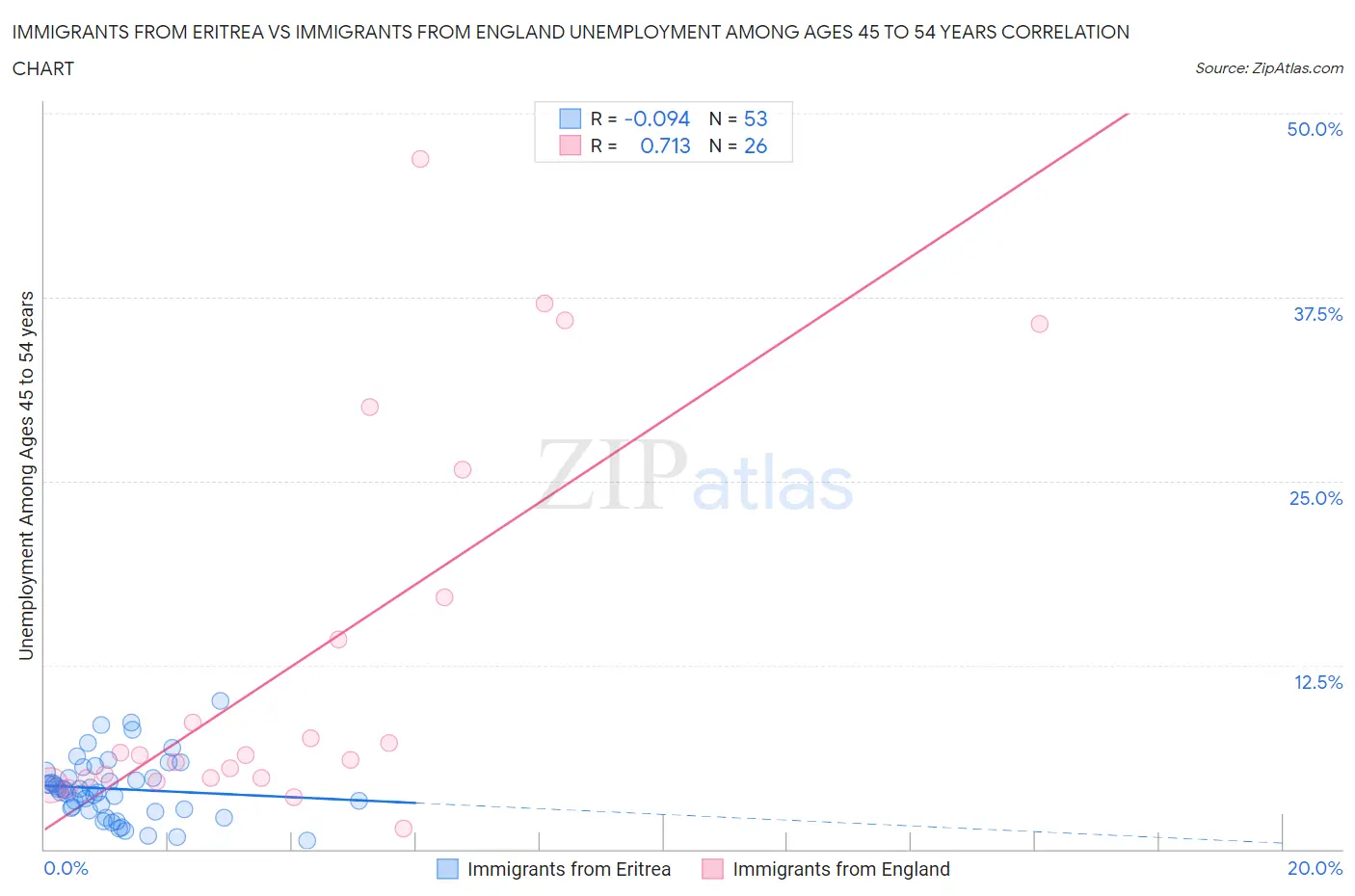 Immigrants from Eritrea vs Immigrants from England Unemployment Among Ages 45 to 54 years