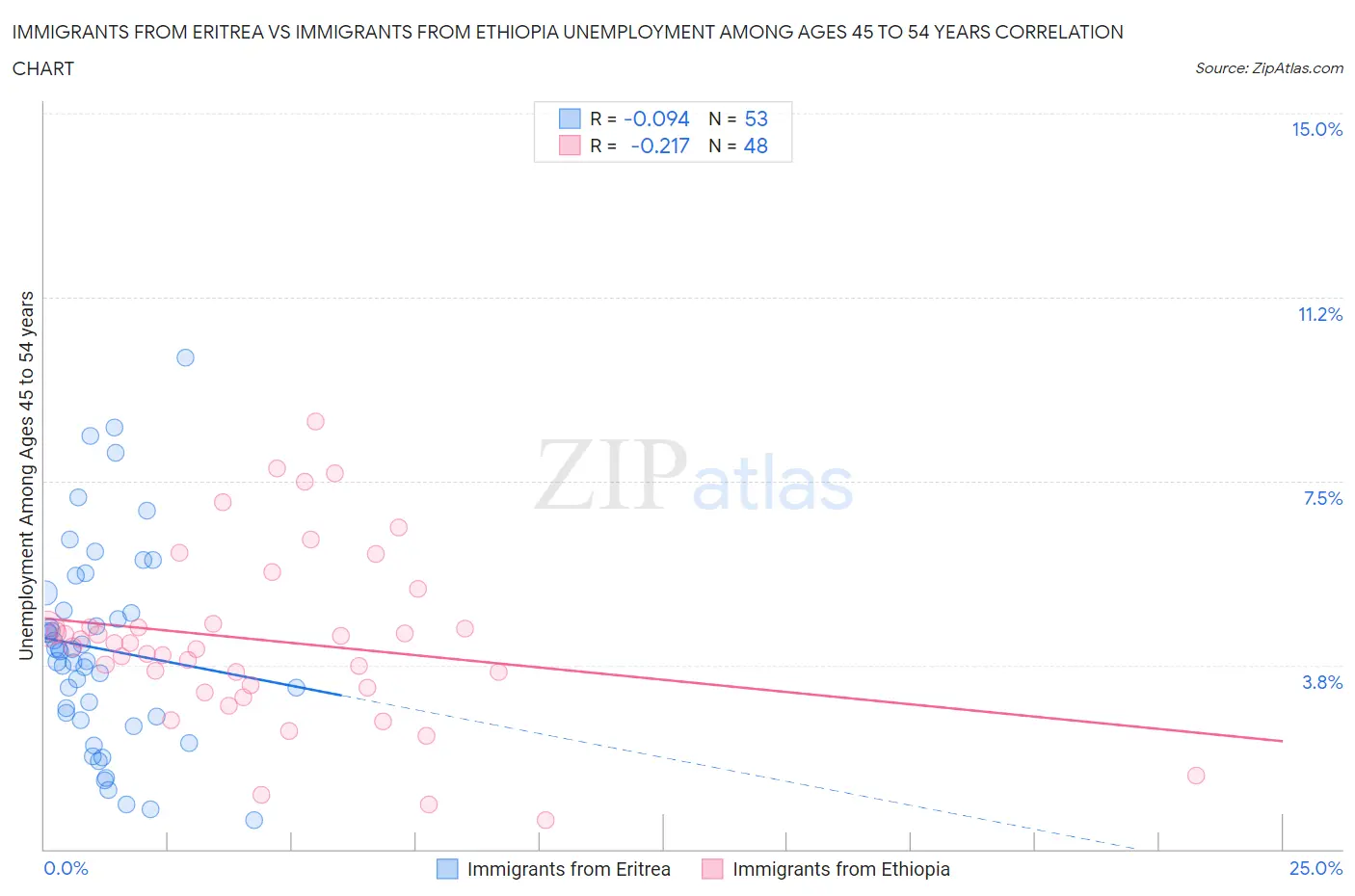 Immigrants from Eritrea vs Immigrants from Ethiopia Unemployment Among Ages 45 to 54 years