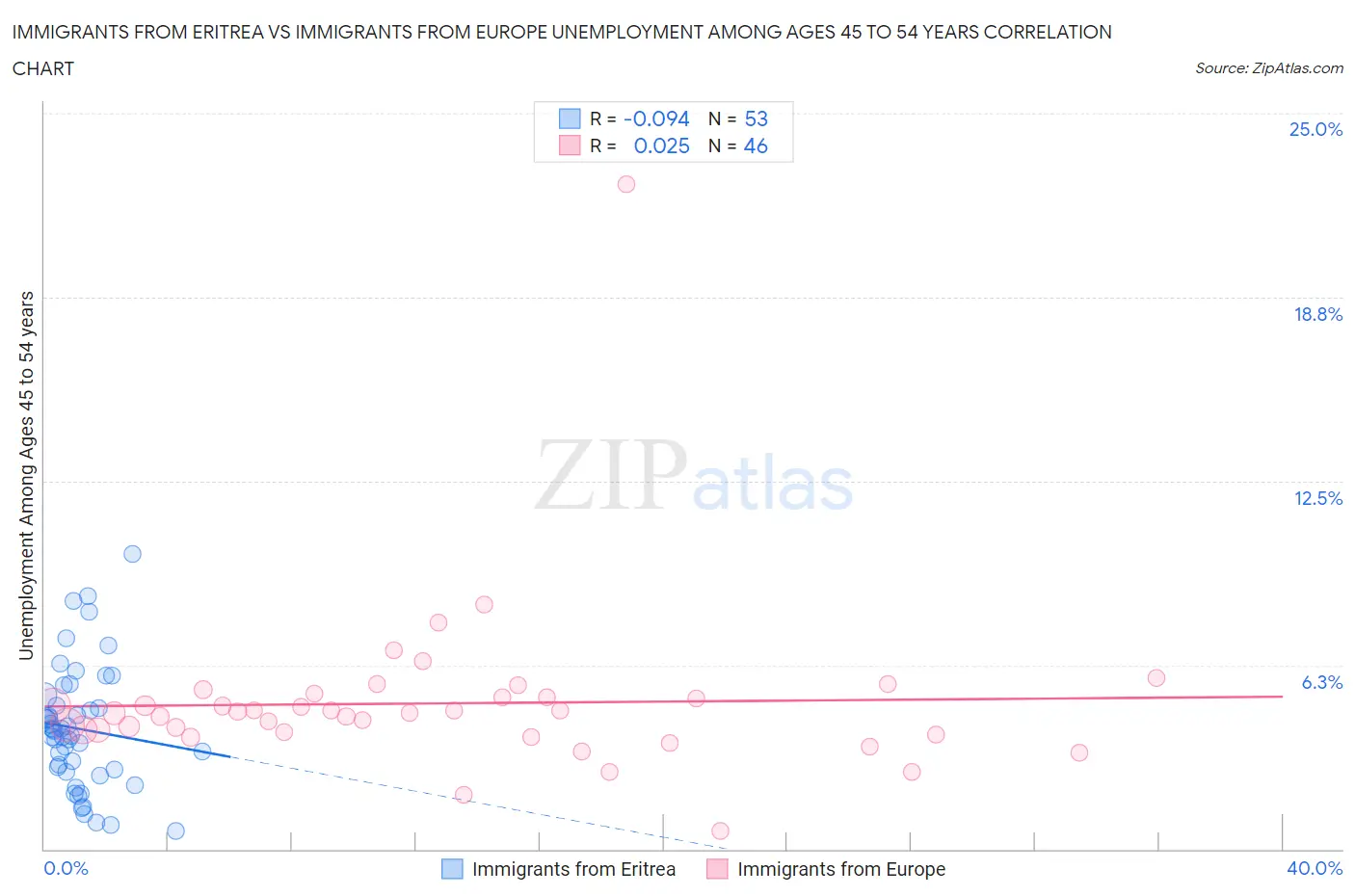 Immigrants from Eritrea vs Immigrants from Europe Unemployment Among Ages 45 to 54 years