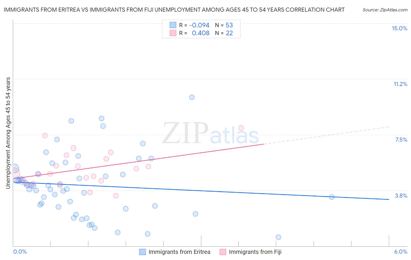 Immigrants from Eritrea vs Immigrants from Fiji Unemployment Among Ages 45 to 54 years