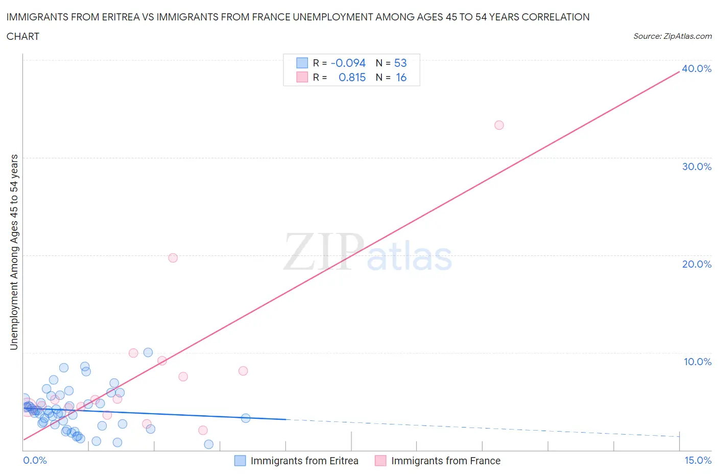 Immigrants from Eritrea vs Immigrants from France Unemployment Among Ages 45 to 54 years