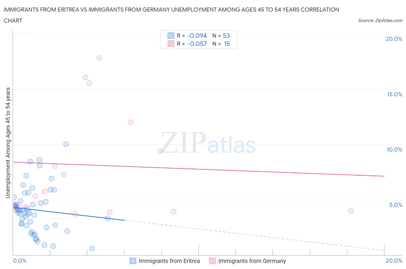 Immigrants from Eritrea vs Immigrants from Germany Unemployment Among Ages 45 to 54 years