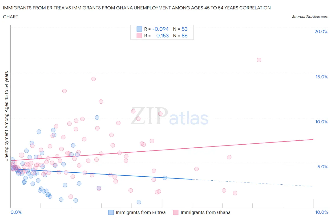 Immigrants from Eritrea vs Immigrants from Ghana Unemployment Among Ages 45 to 54 years