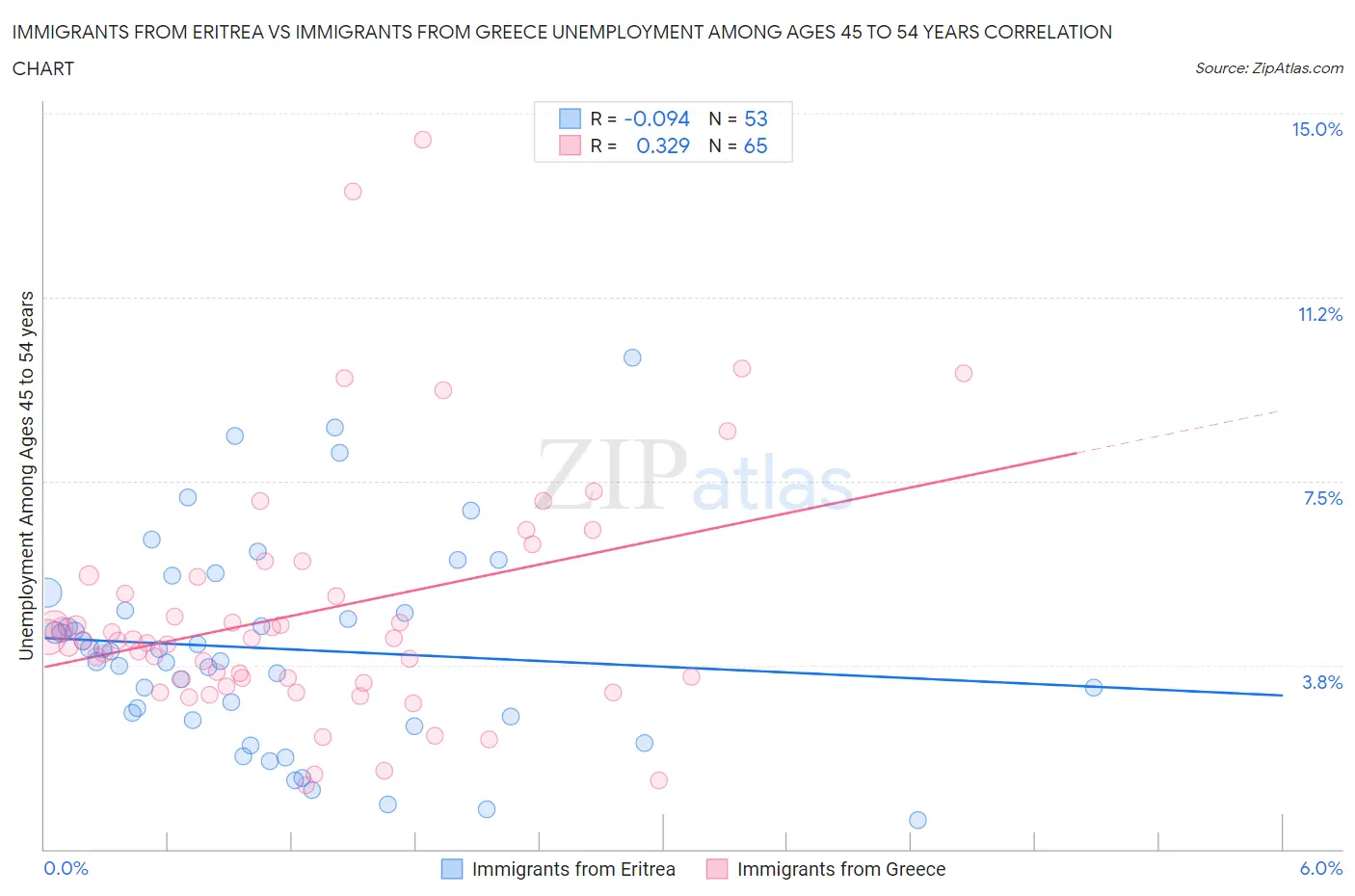 Immigrants from Eritrea vs Immigrants from Greece Unemployment Among Ages 45 to 54 years