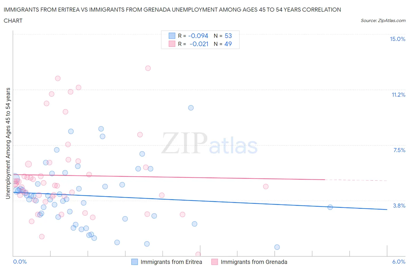 Immigrants from Eritrea vs Immigrants from Grenada Unemployment Among Ages 45 to 54 years