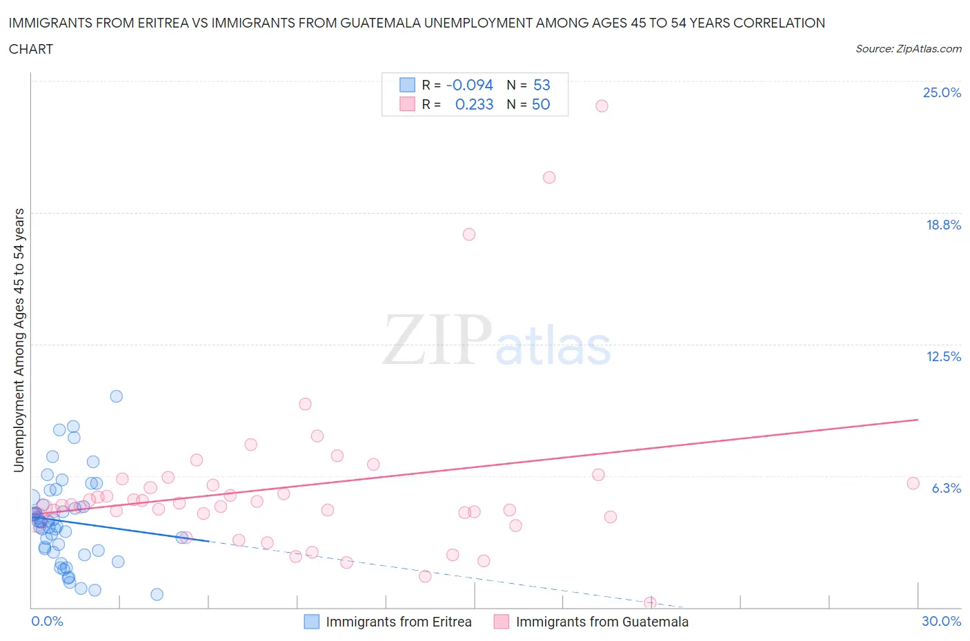 Immigrants from Eritrea vs Immigrants from Guatemala Unemployment Among Ages 45 to 54 years
