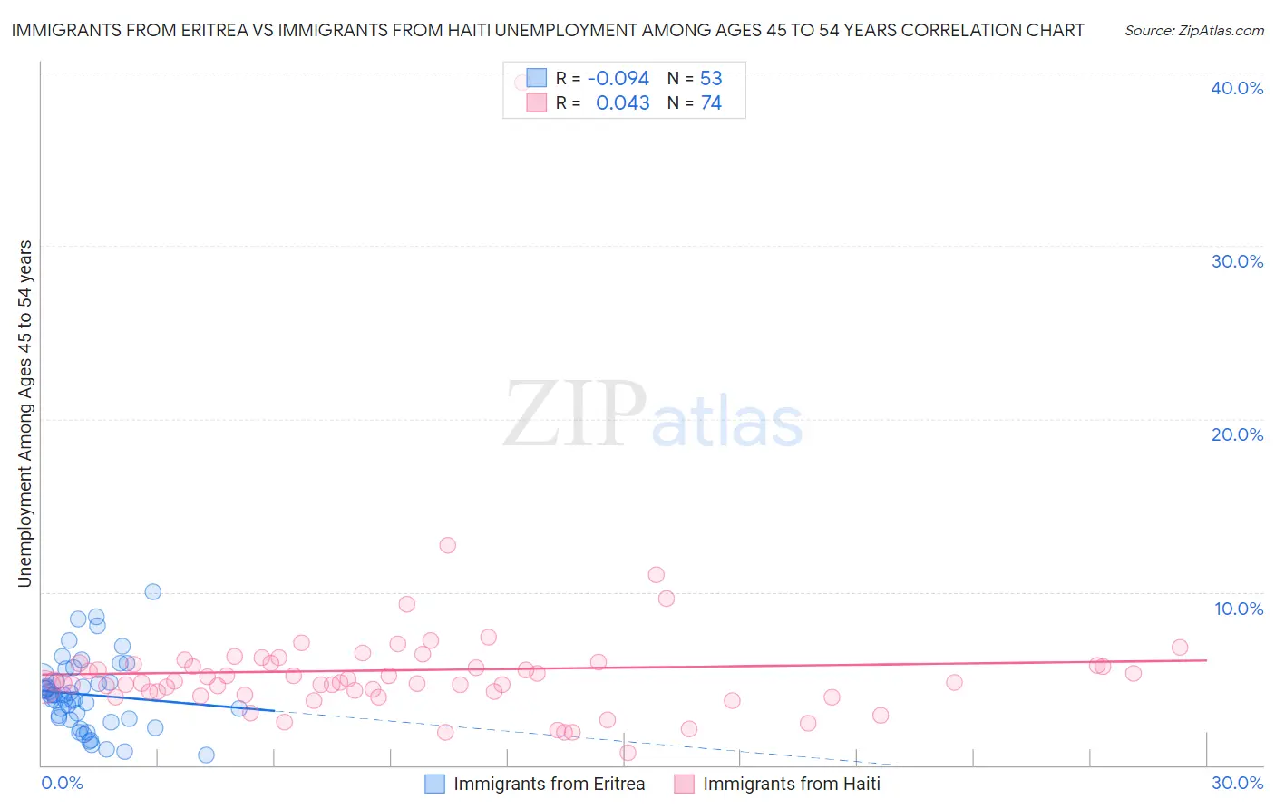 Immigrants from Eritrea vs Immigrants from Haiti Unemployment Among Ages 45 to 54 years