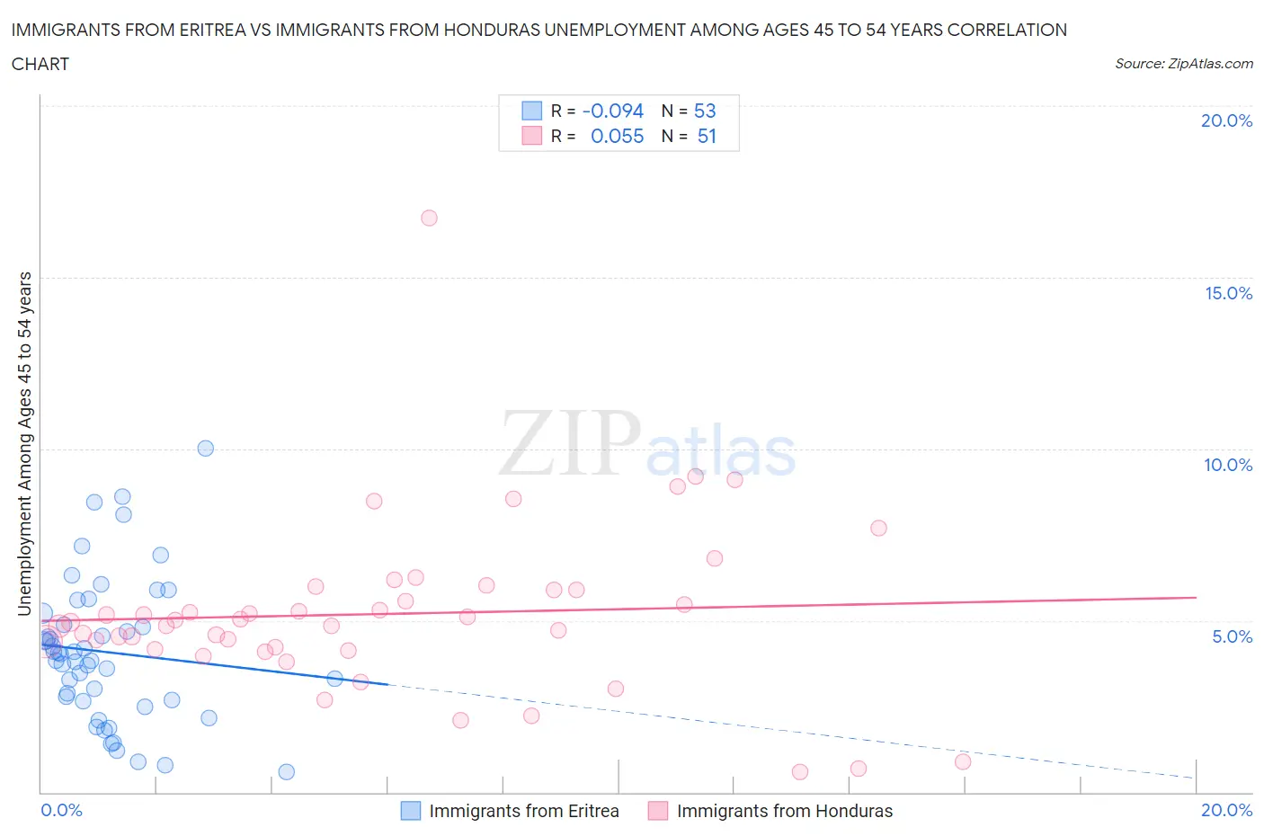 Immigrants from Eritrea vs Immigrants from Honduras Unemployment Among Ages 45 to 54 years