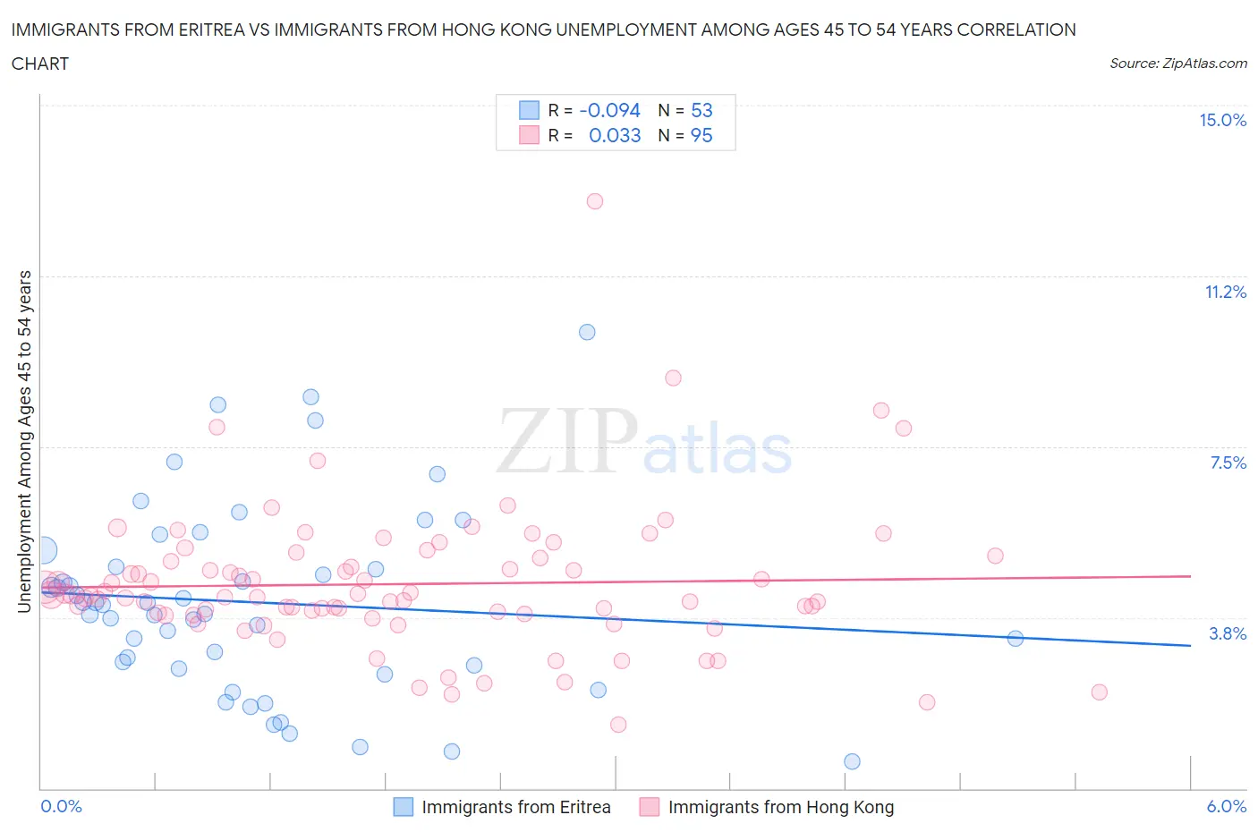 Immigrants from Eritrea vs Immigrants from Hong Kong Unemployment Among Ages 45 to 54 years