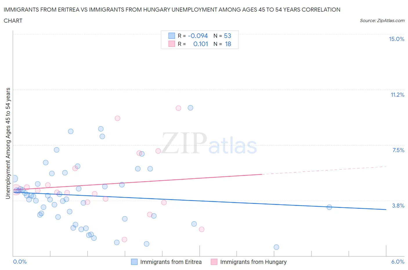 Immigrants from Eritrea vs Immigrants from Hungary Unemployment Among Ages 45 to 54 years