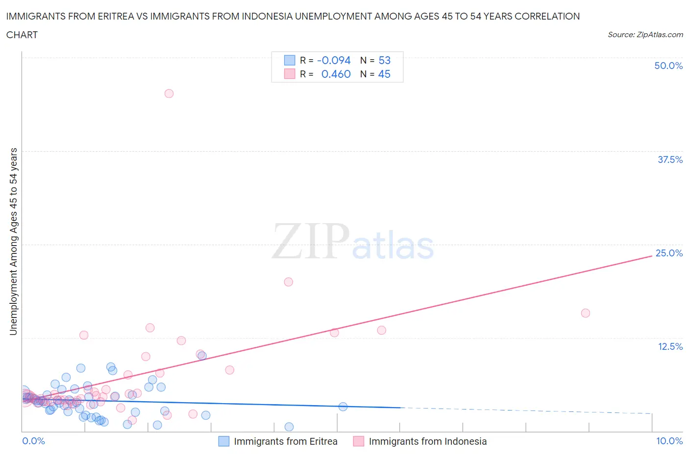 Immigrants from Eritrea vs Immigrants from Indonesia Unemployment Among Ages 45 to 54 years