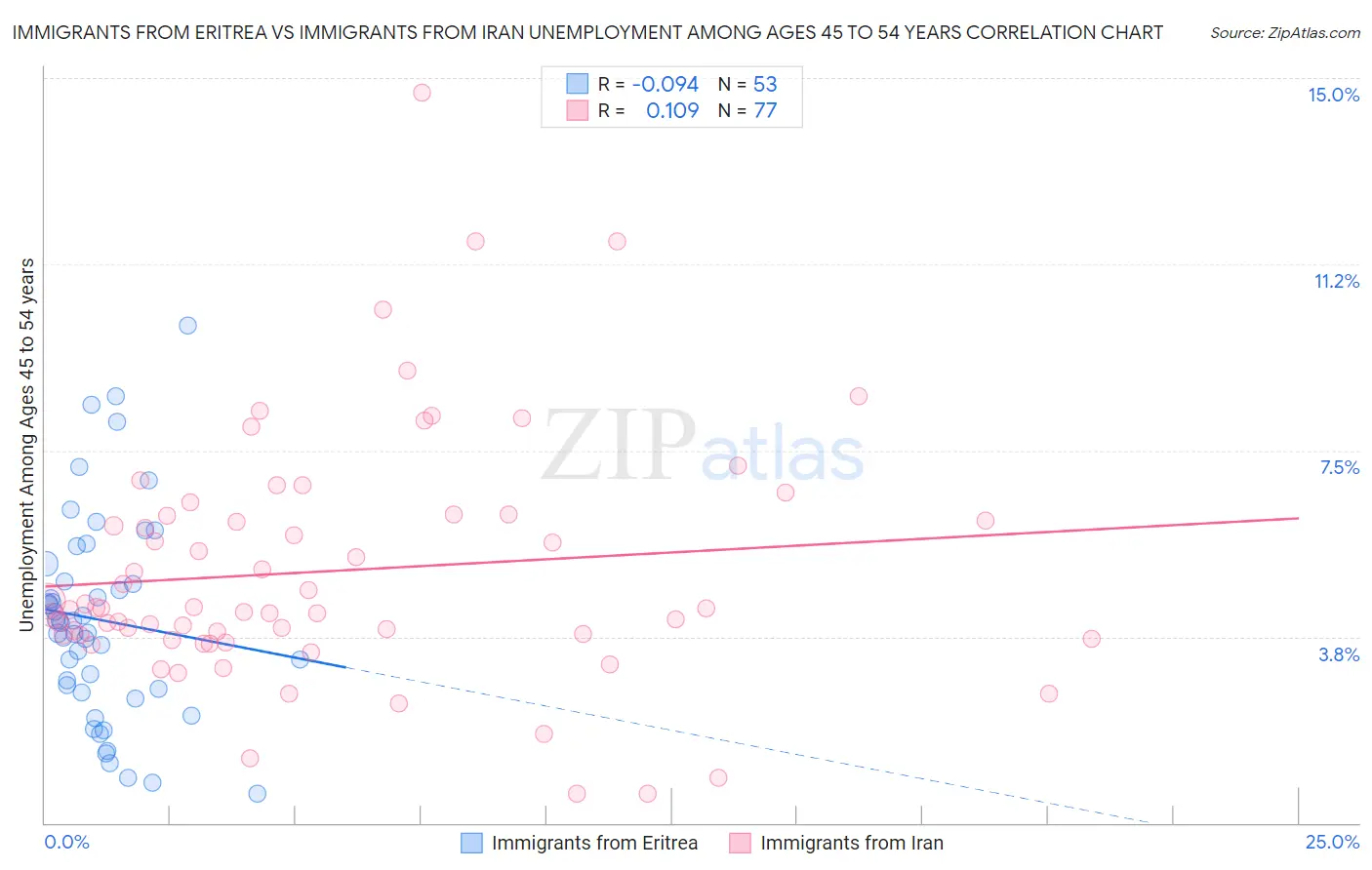 Immigrants from Eritrea vs Immigrants from Iran Unemployment Among Ages 45 to 54 years