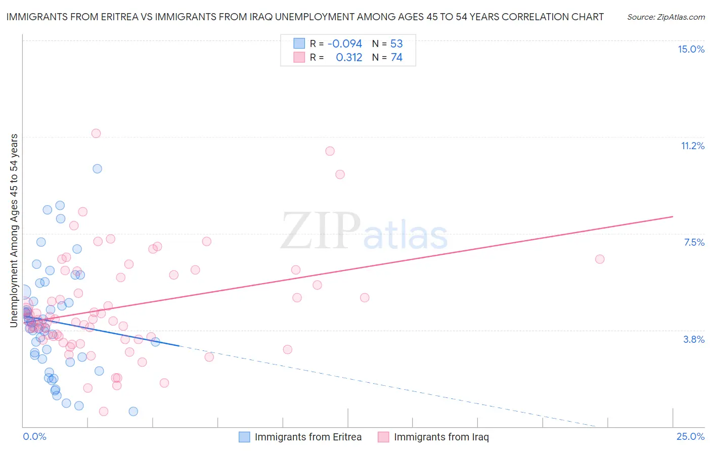 Immigrants from Eritrea vs Immigrants from Iraq Unemployment Among Ages 45 to 54 years