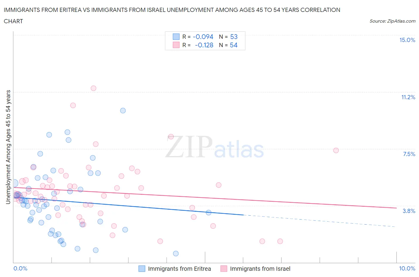 Immigrants from Eritrea vs Immigrants from Israel Unemployment Among Ages 45 to 54 years
