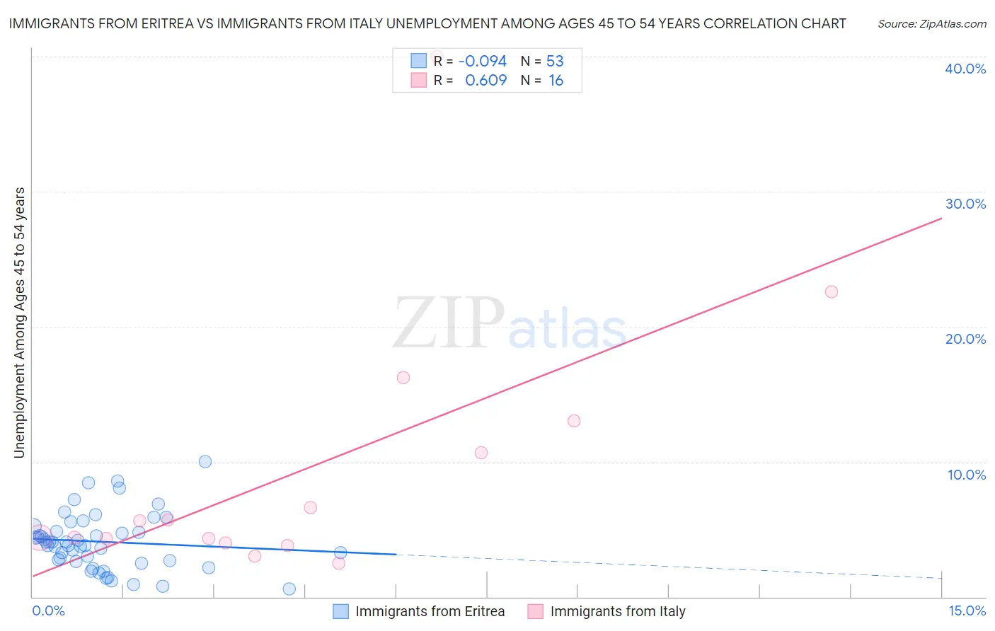 Immigrants from Eritrea vs Immigrants from Italy Unemployment Among Ages 45 to 54 years