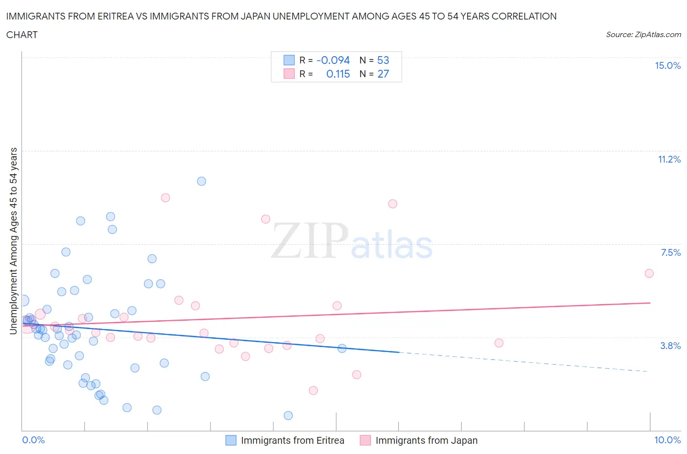Immigrants from Eritrea vs Immigrants from Japan Unemployment Among Ages 45 to 54 years