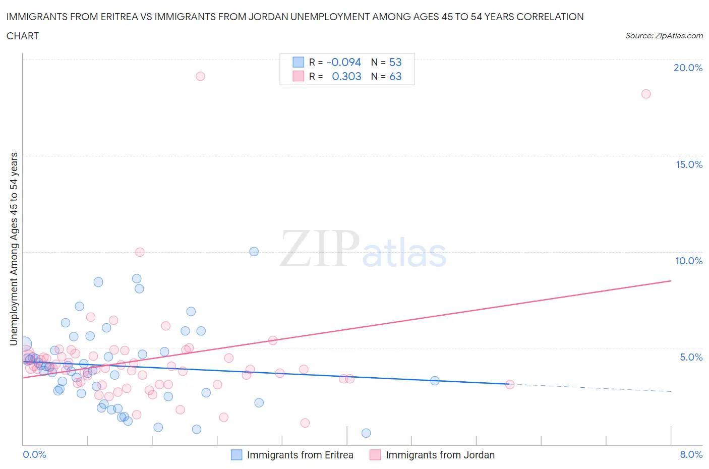 Immigrants from Eritrea vs Immigrants from Jordan Unemployment Among Ages 45 to 54 years