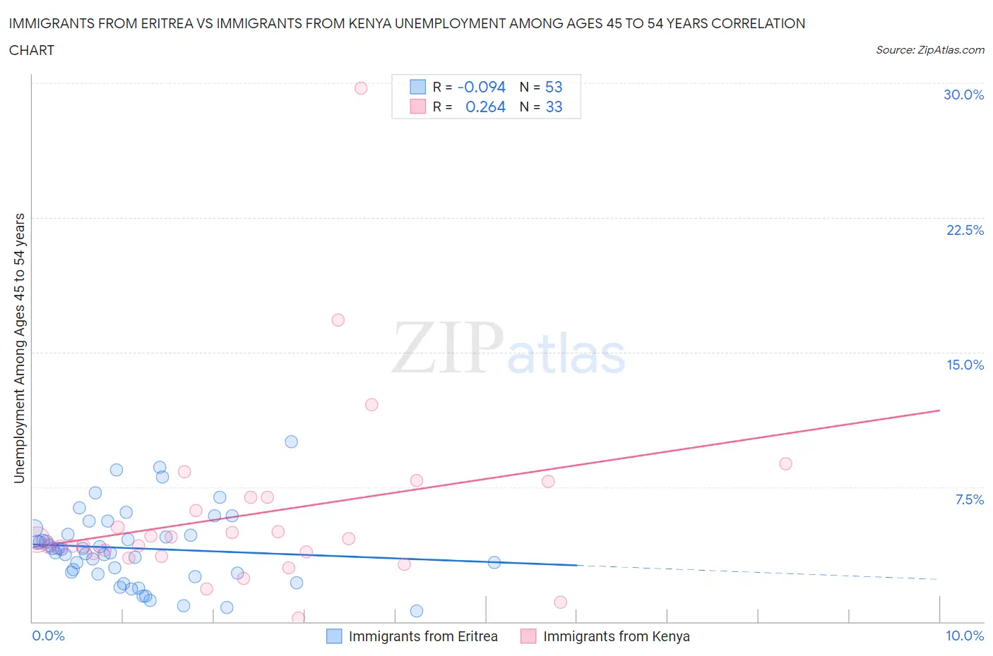 Immigrants from Eritrea vs Immigrants from Kenya Unemployment Among Ages 45 to 54 years