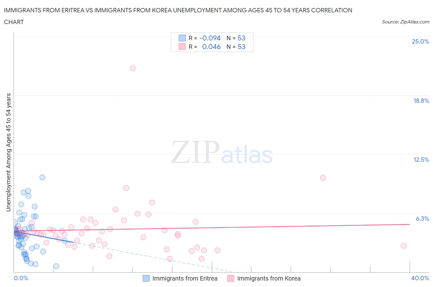 Immigrants from Eritrea vs Immigrants from Korea Unemployment Among Ages 45 to 54 years