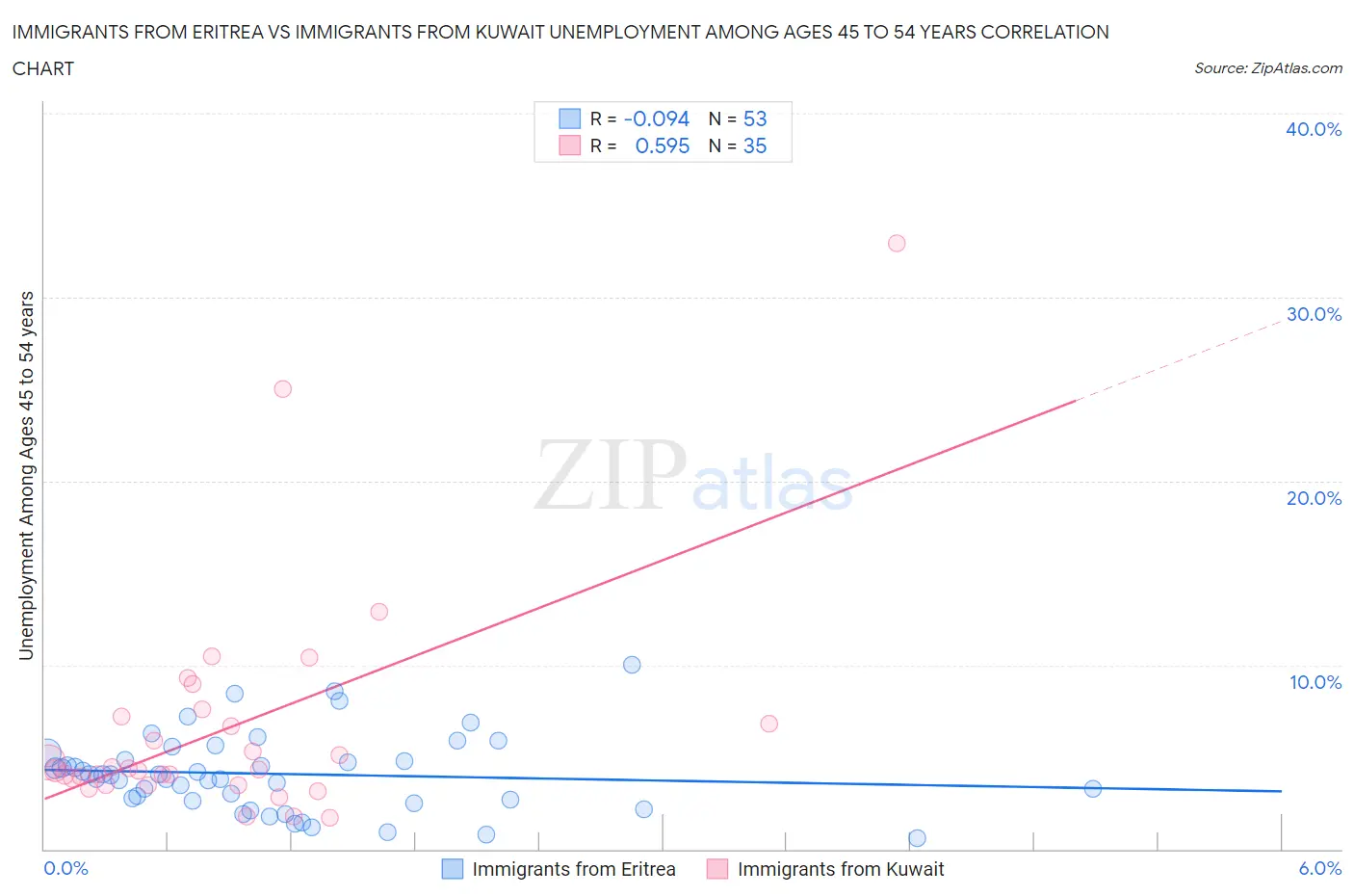 Immigrants from Eritrea vs Immigrants from Kuwait Unemployment Among Ages 45 to 54 years