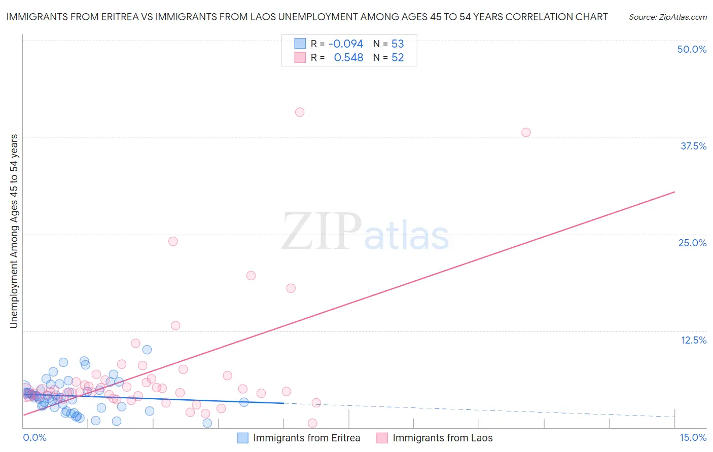 Immigrants from Eritrea vs Immigrants from Laos Unemployment Among Ages 45 to 54 years