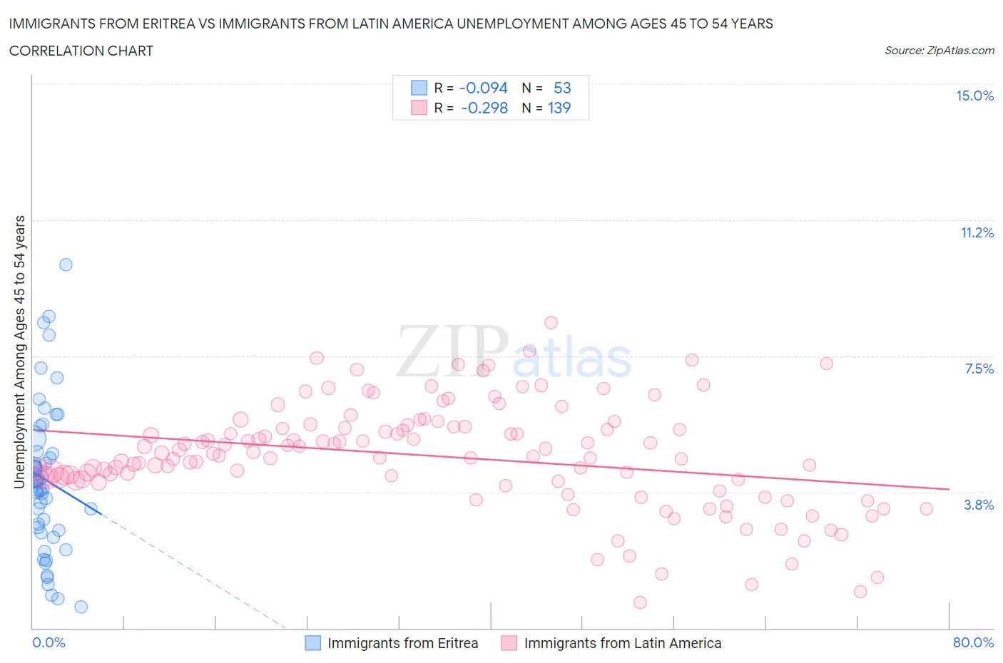 Immigrants from Eritrea vs Immigrants from Latin America Unemployment Among Ages 45 to 54 years
