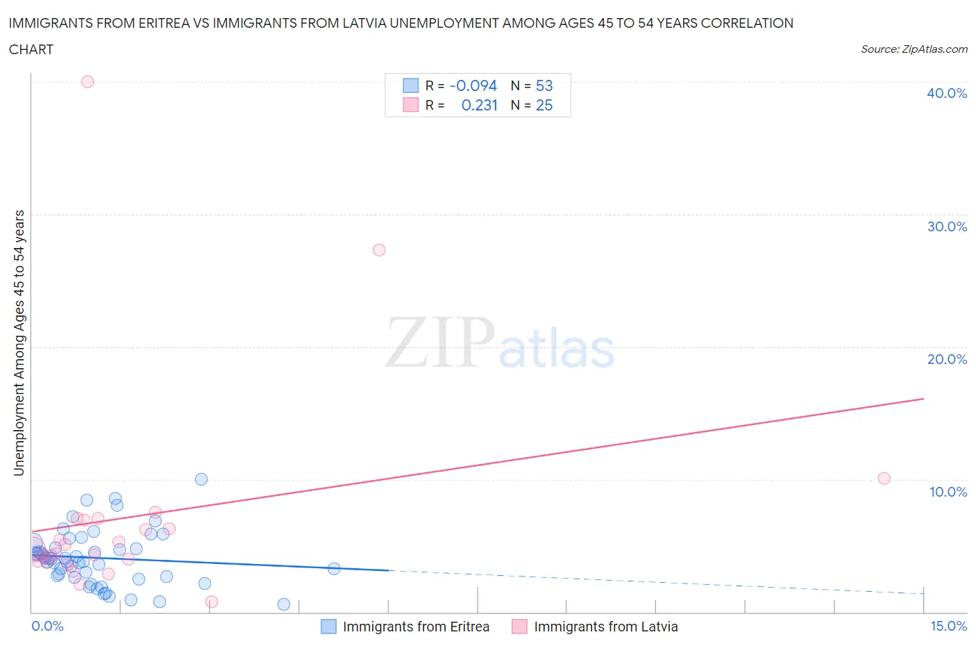 Immigrants from Eritrea vs Immigrants from Latvia Unemployment Among Ages 45 to 54 years