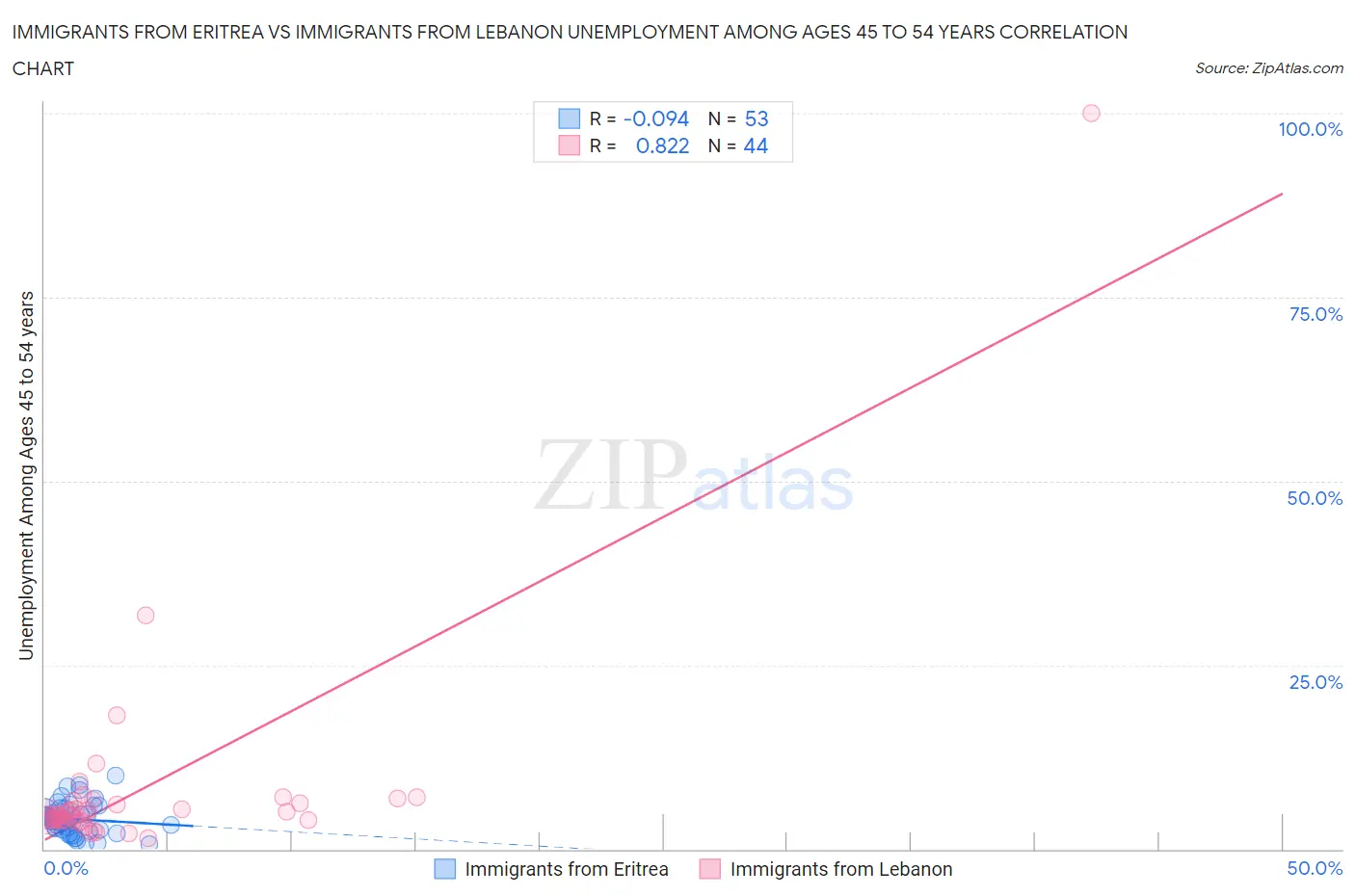 Immigrants from Eritrea vs Immigrants from Lebanon Unemployment Among Ages 45 to 54 years