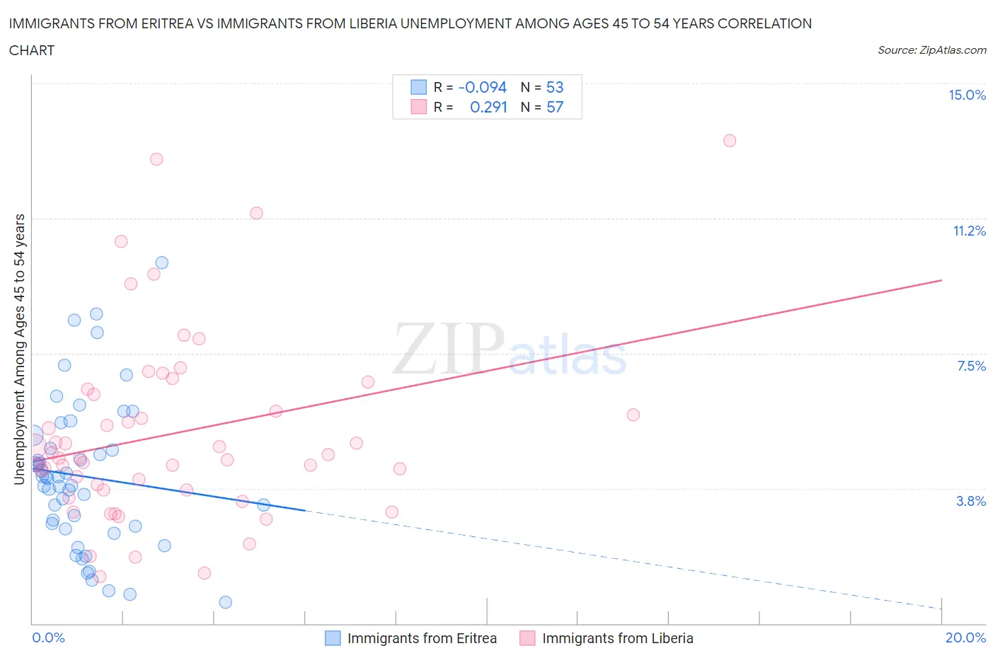 Immigrants from Eritrea vs Immigrants from Liberia Unemployment Among Ages 45 to 54 years