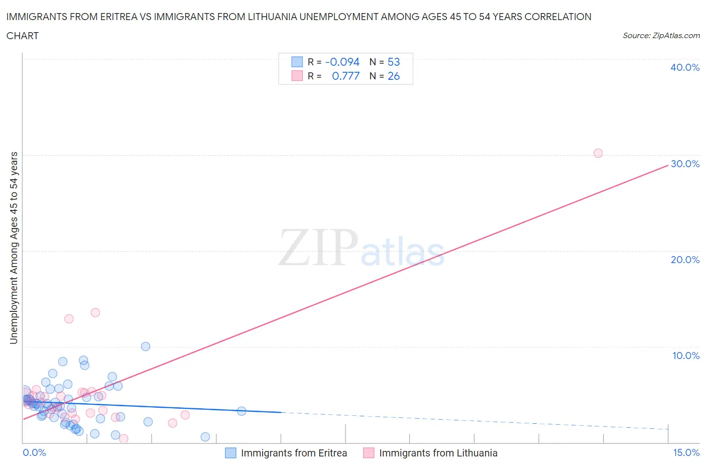 Immigrants from Eritrea vs Immigrants from Lithuania Unemployment Among Ages 45 to 54 years