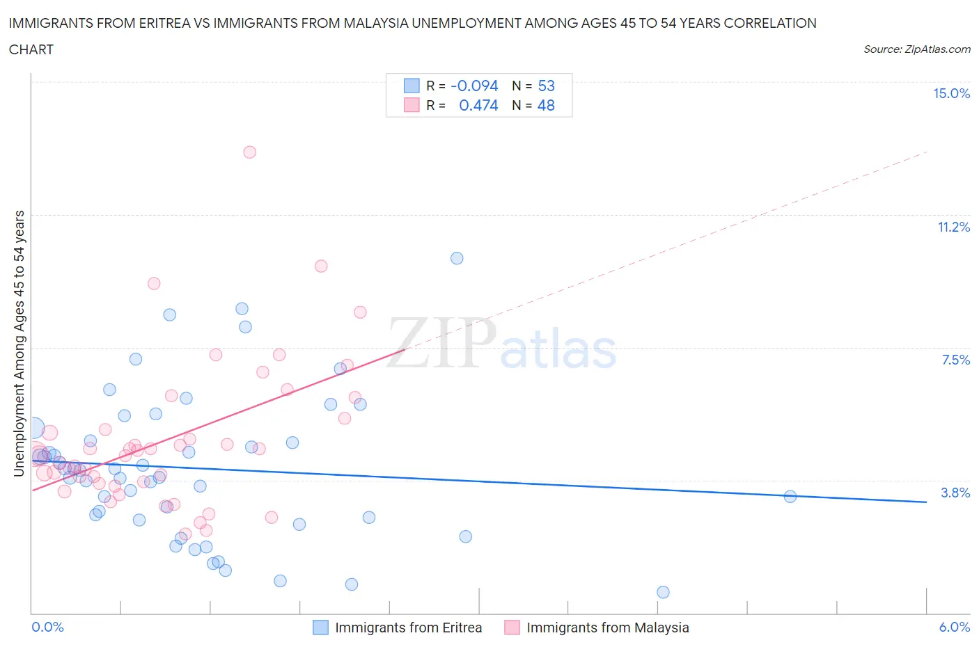 Immigrants from Eritrea vs Immigrants from Malaysia Unemployment Among Ages 45 to 54 years