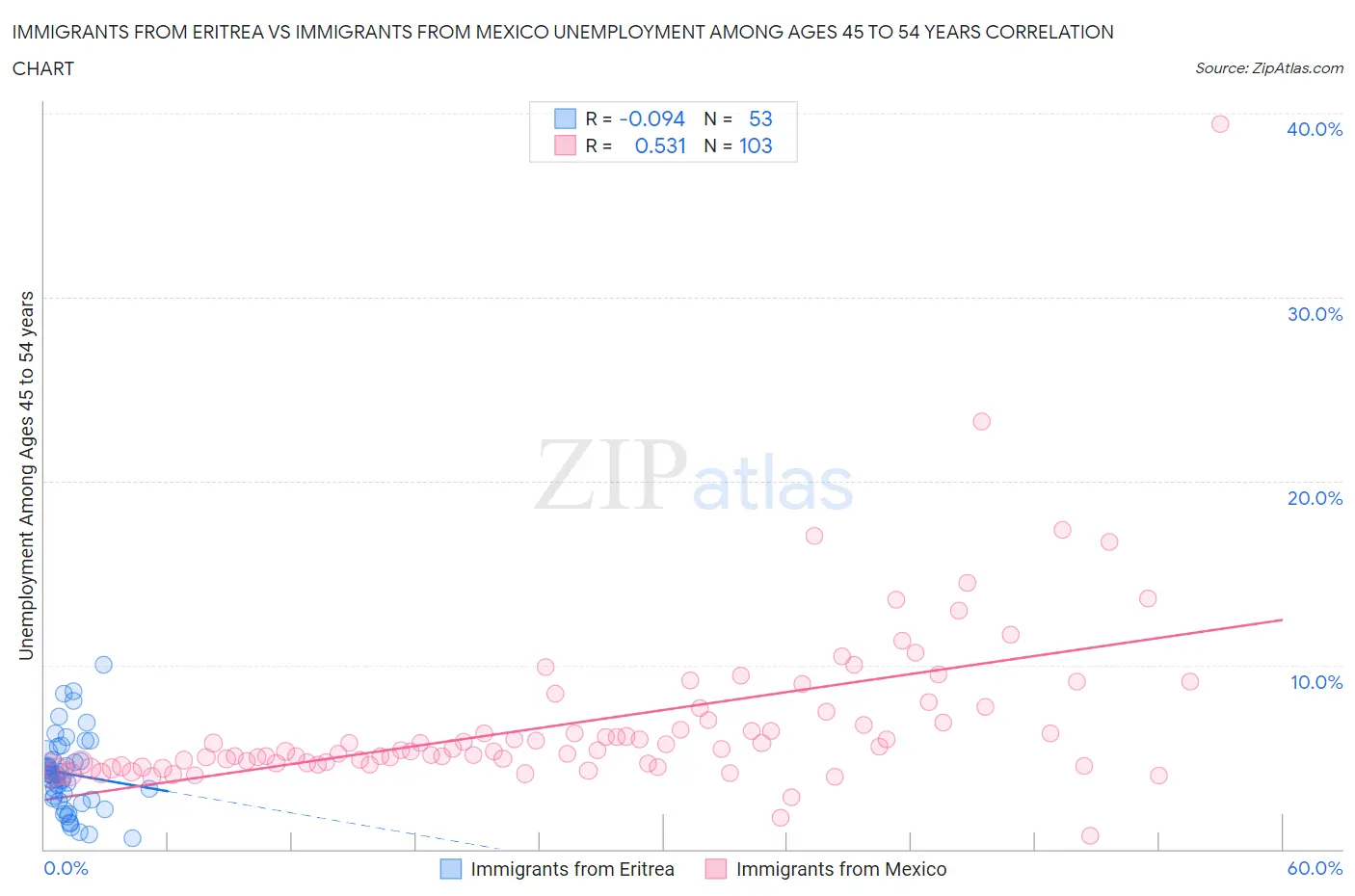 Immigrants from Eritrea vs Immigrants from Mexico Unemployment Among Ages 45 to 54 years