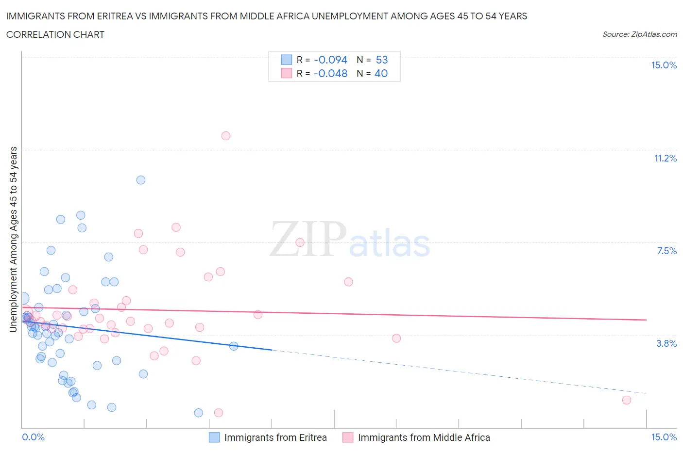 Immigrants from Eritrea vs Immigrants from Middle Africa Unemployment Among Ages 45 to 54 years