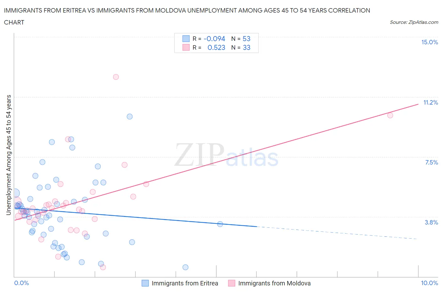 Immigrants from Eritrea vs Immigrants from Moldova Unemployment Among Ages 45 to 54 years