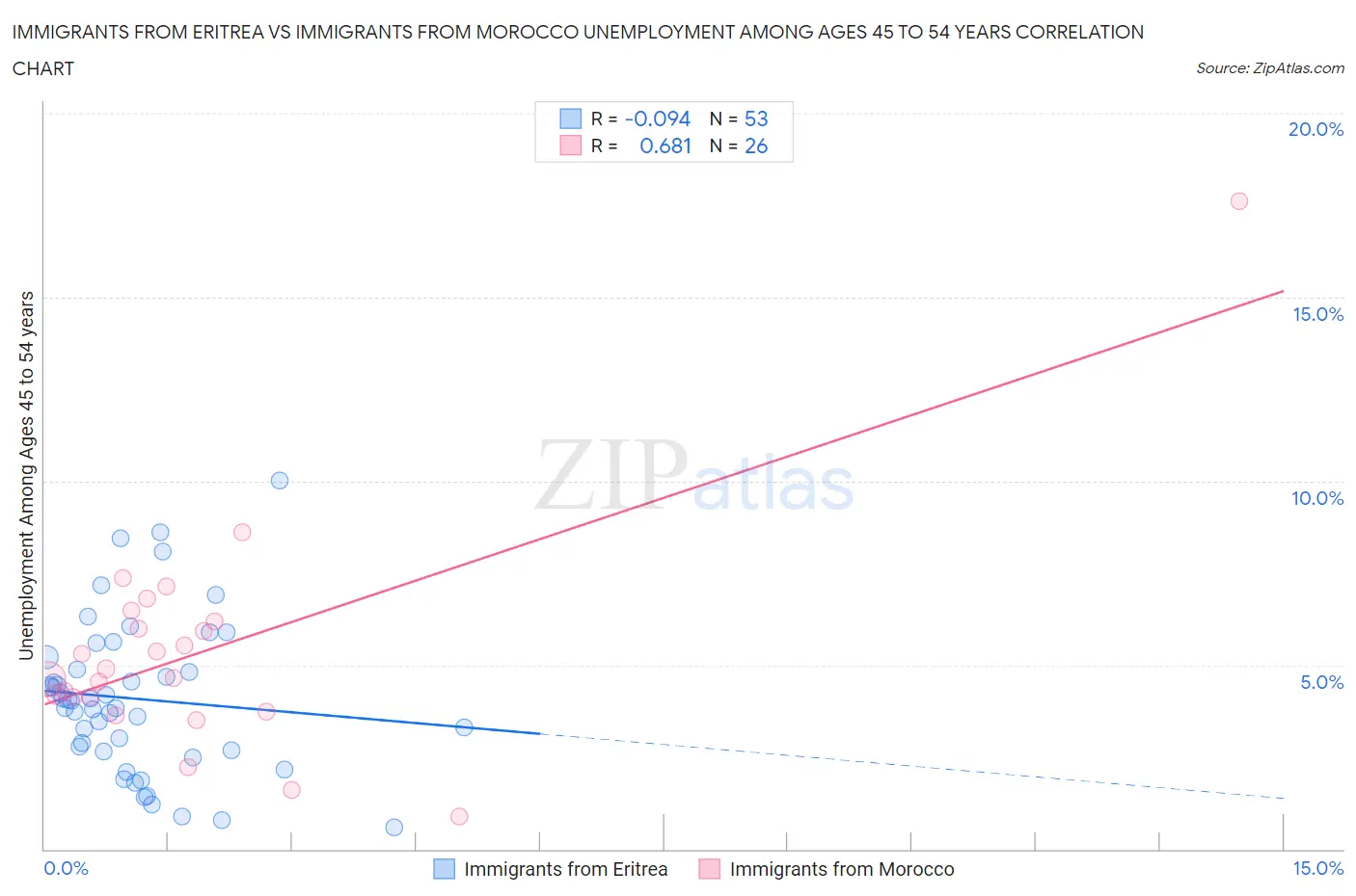 Immigrants from Eritrea vs Immigrants from Morocco Unemployment Among Ages 45 to 54 years