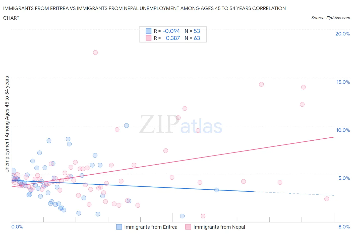 Immigrants from Eritrea vs Immigrants from Nepal Unemployment Among Ages 45 to 54 years
