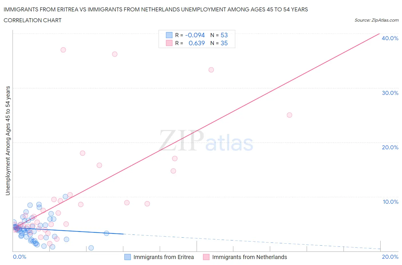 Immigrants from Eritrea vs Immigrants from Netherlands Unemployment Among Ages 45 to 54 years