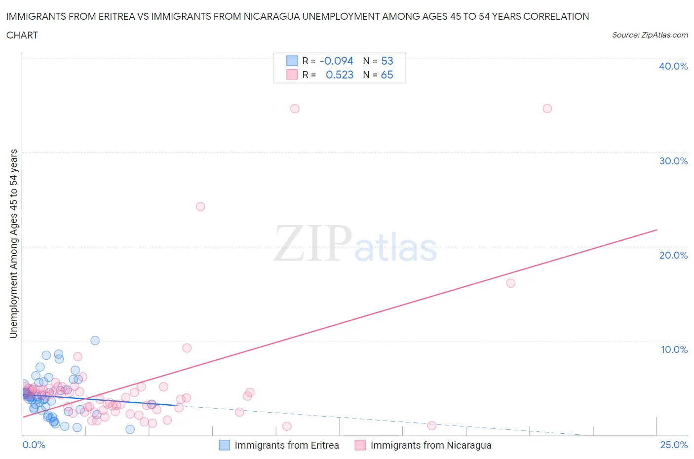 Immigrants from Eritrea vs Immigrants from Nicaragua Unemployment Among Ages 45 to 54 years