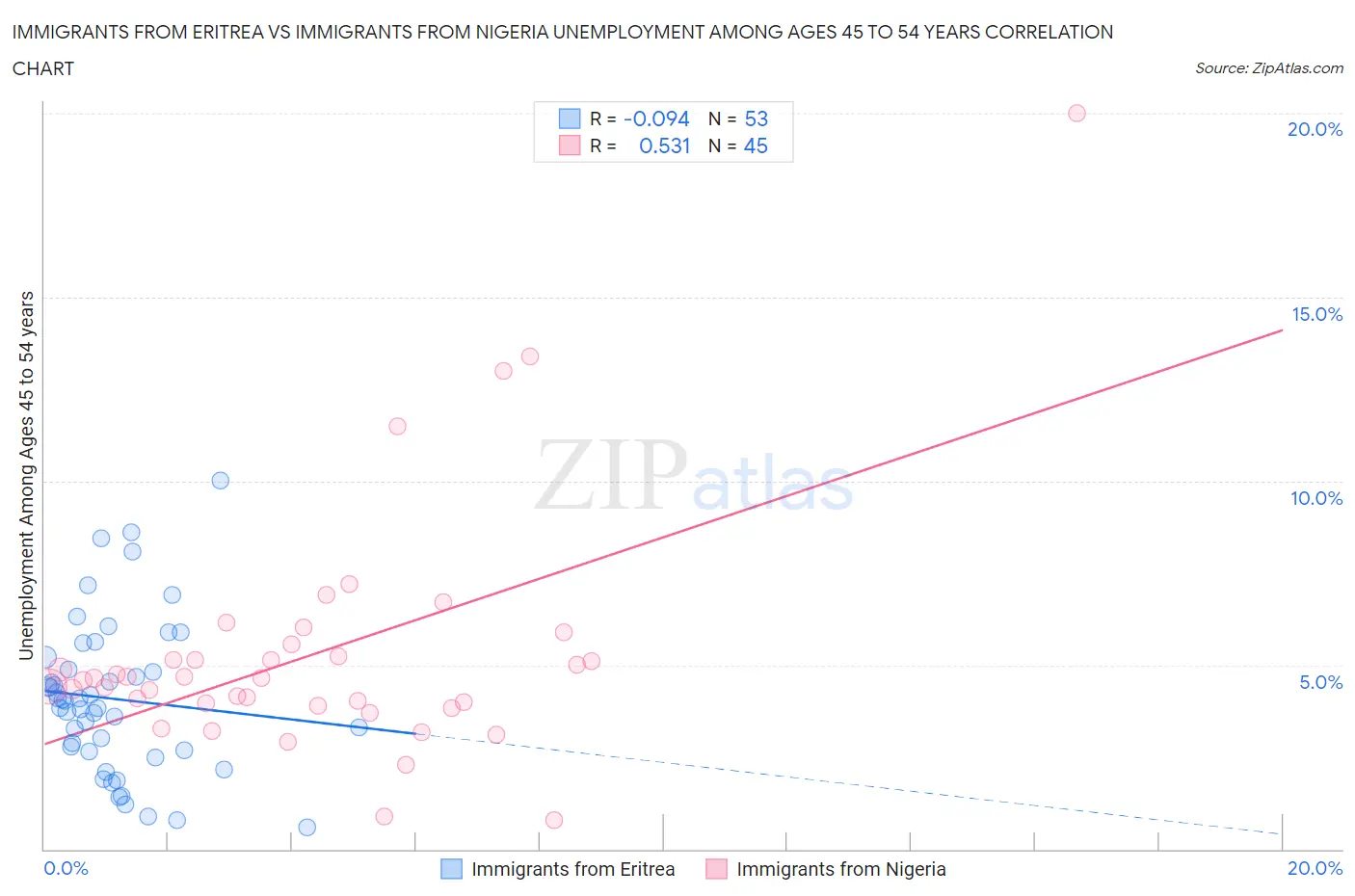 Immigrants from Eritrea vs Immigrants from Nigeria Unemployment Among Ages 45 to 54 years